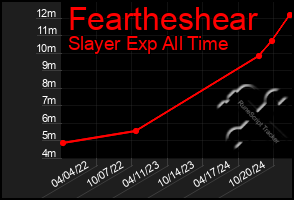 Total Graph of Feartheshear