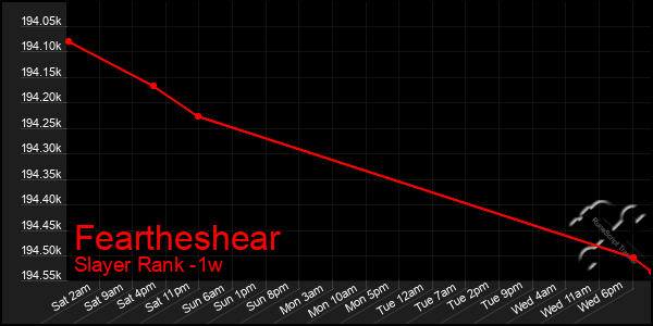 Last 7 Days Graph of Feartheshear