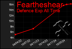 Total Graph of Feartheshear