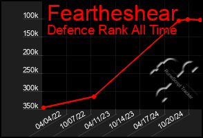 Total Graph of Feartheshear