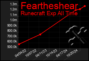 Total Graph of Feartheshear