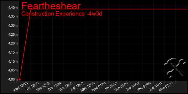 Last 31 Days Graph of Feartheshear