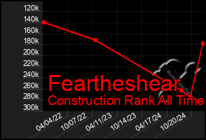 Total Graph of Feartheshear