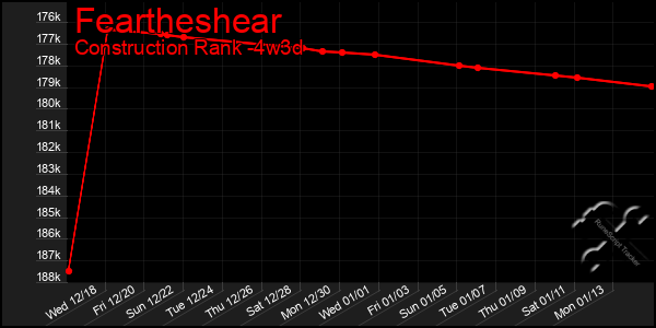 Last 31 Days Graph of Feartheshear