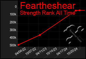 Total Graph of Feartheshear