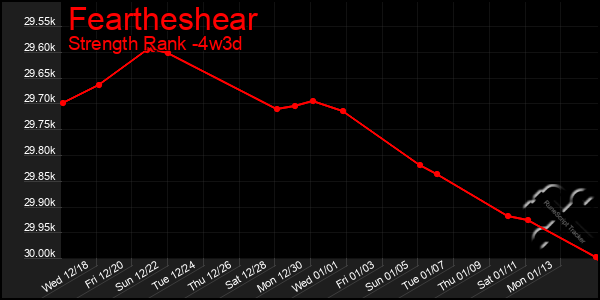 Last 31 Days Graph of Feartheshear