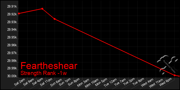 Last 7 Days Graph of Feartheshear