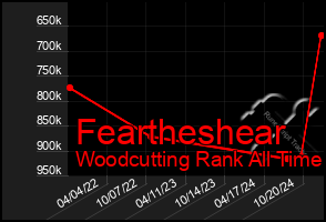 Total Graph of Feartheshear