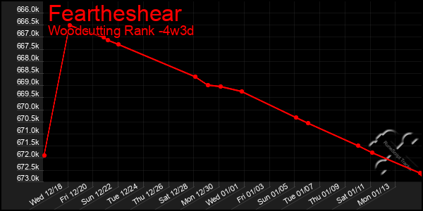 Last 31 Days Graph of Feartheshear