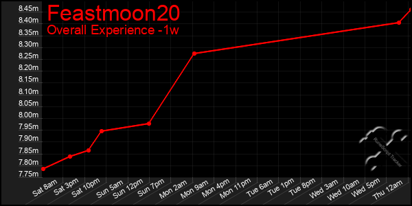 1 Week Graph of Feastmoon20