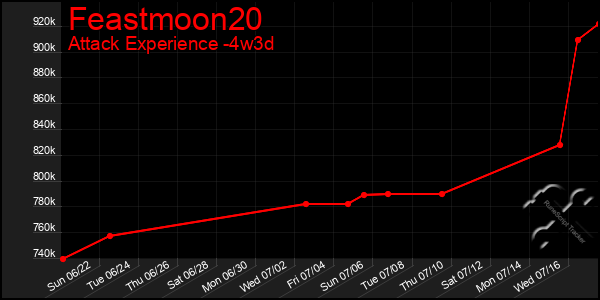 Last 31 Days Graph of Feastmoon20