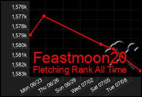 Total Graph of Feastmoon20