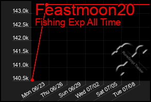 Total Graph of Feastmoon20