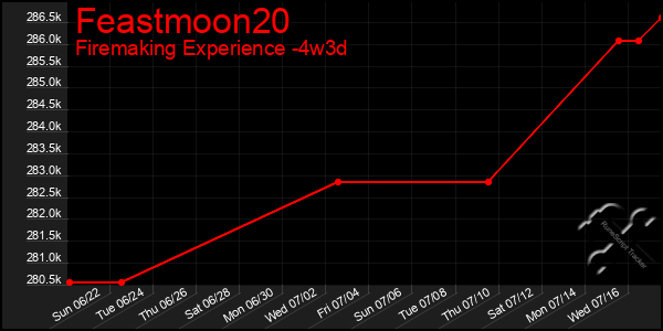 Last 31 Days Graph of Feastmoon20