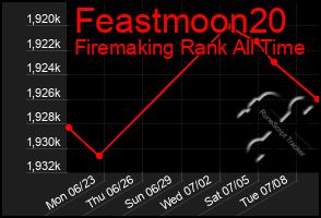 Total Graph of Feastmoon20