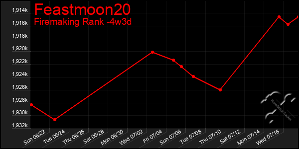 Last 31 Days Graph of Feastmoon20