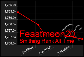 Total Graph of Feastmoon20