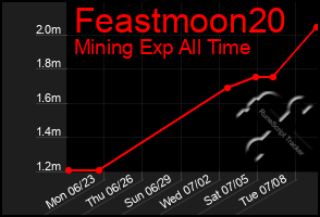 Total Graph of Feastmoon20