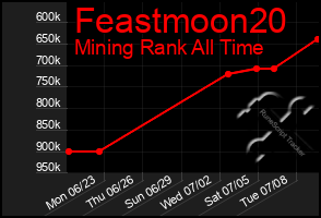 Total Graph of Feastmoon20
