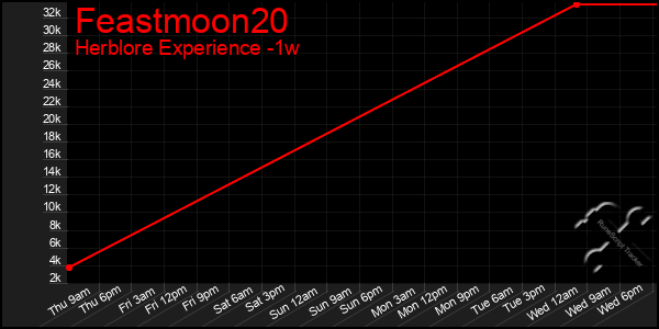 Last 7 Days Graph of Feastmoon20