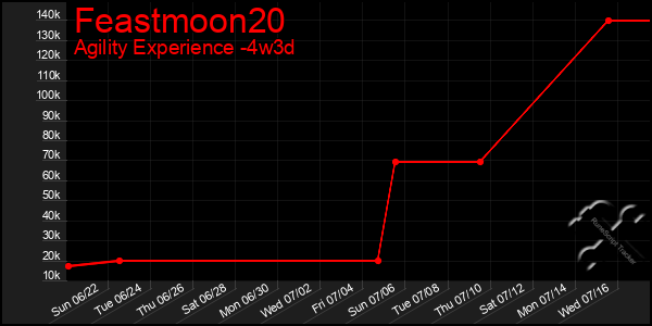 Last 31 Days Graph of Feastmoon20