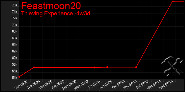 Last 31 Days Graph of Feastmoon20