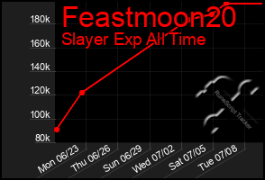 Total Graph of Feastmoon20