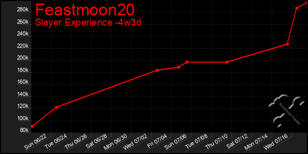 Last 31 Days Graph of Feastmoon20