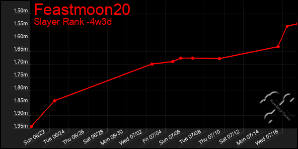 Last 31 Days Graph of Feastmoon20