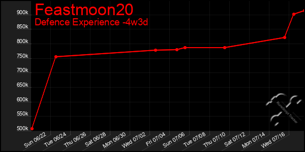 Last 31 Days Graph of Feastmoon20