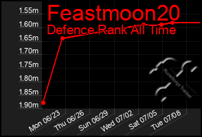 Total Graph of Feastmoon20
