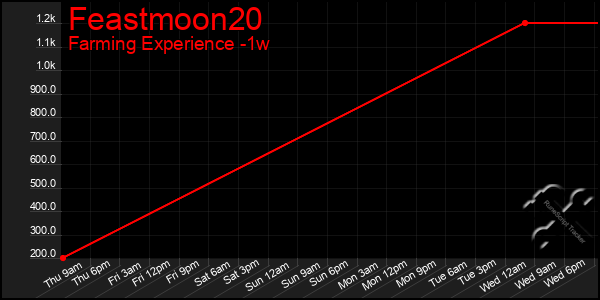 Last 7 Days Graph of Feastmoon20