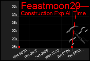Total Graph of Feastmoon20