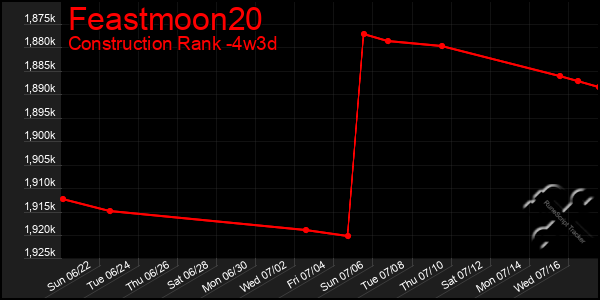 Last 31 Days Graph of Feastmoon20