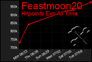 Total Graph of Feastmoon20