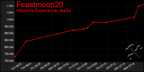 Last 31 Days Graph of Feastmoon20