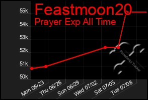 Total Graph of Feastmoon20