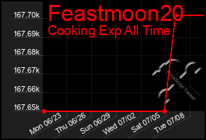 Total Graph of Feastmoon20