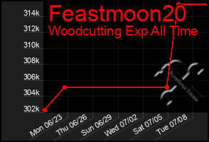 Total Graph of Feastmoon20