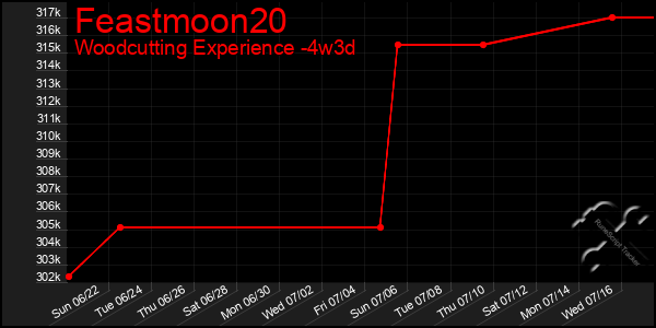 Last 31 Days Graph of Feastmoon20