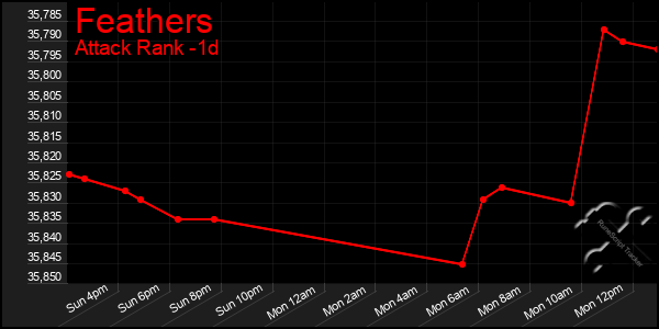 Last 24 Hours Graph of Feathers