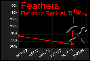 Total Graph of Feathers