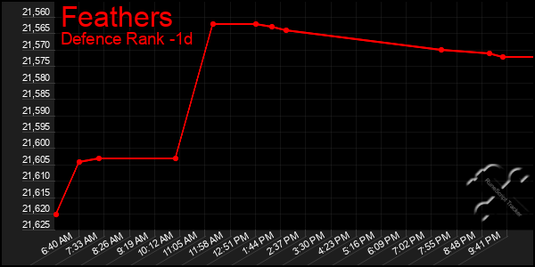 Last 24 Hours Graph of Feathers