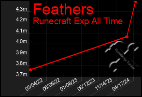 Total Graph of Feathers