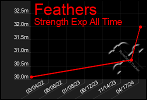 Total Graph of Feathers