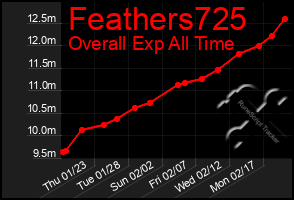 Total Graph of Feathers725