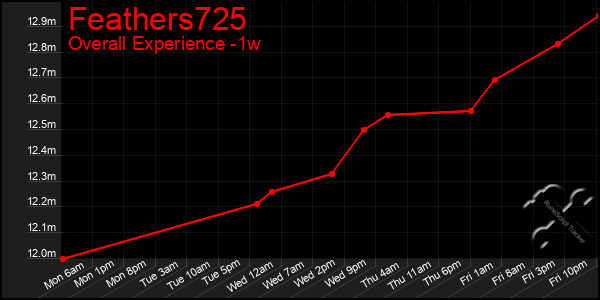 1 Week Graph of Feathers725