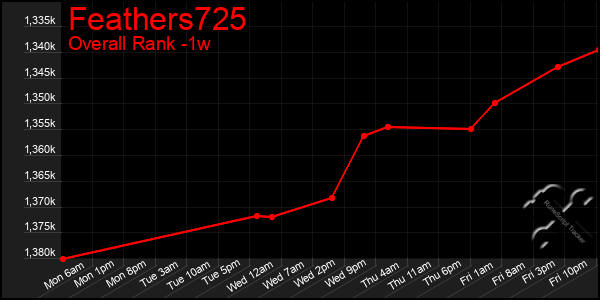 1 Week Graph of Feathers725