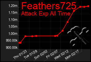 Total Graph of Feathers725