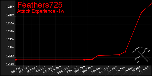 Last 7 Days Graph of Feathers725